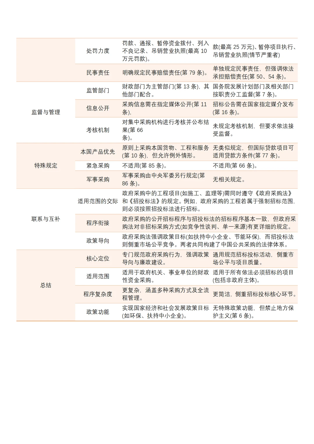 政府采购法VS招标投标法，一图读懂⛽