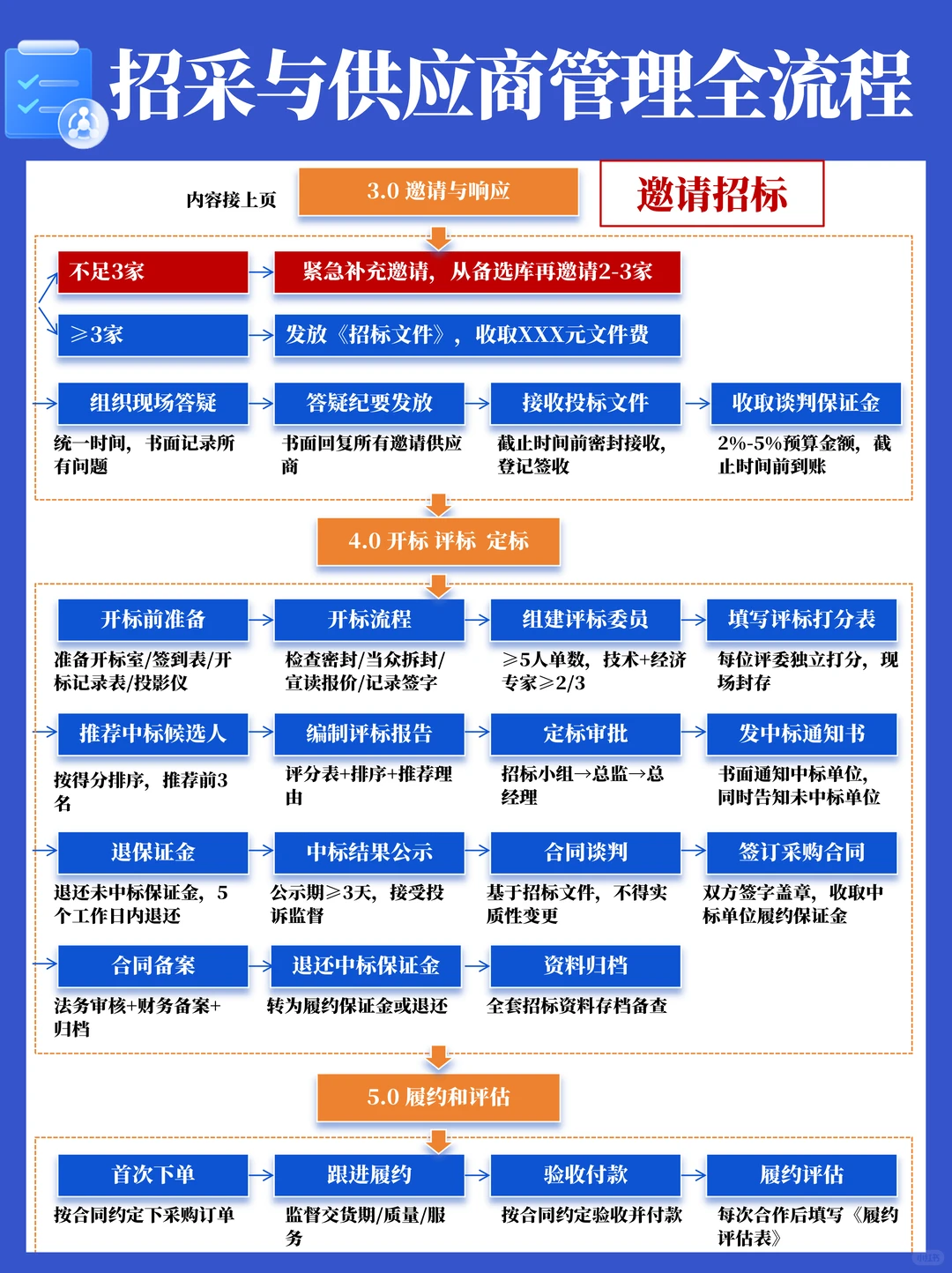 招标采购与供应商管理全流程SOP