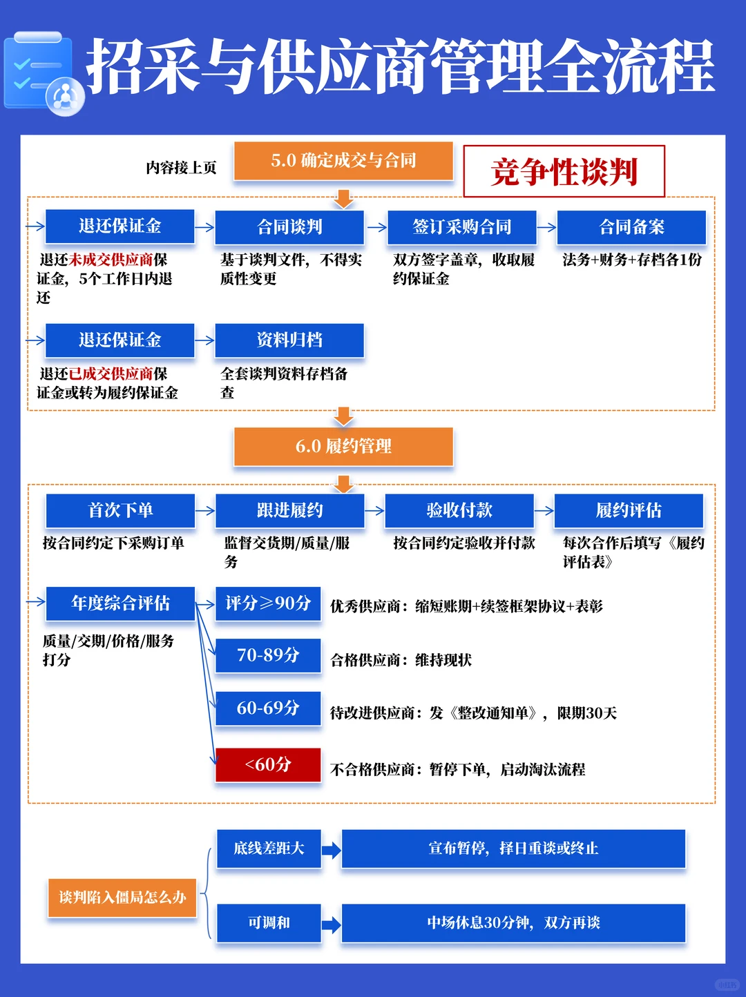 招标采购与供应商管理全流程SOP
