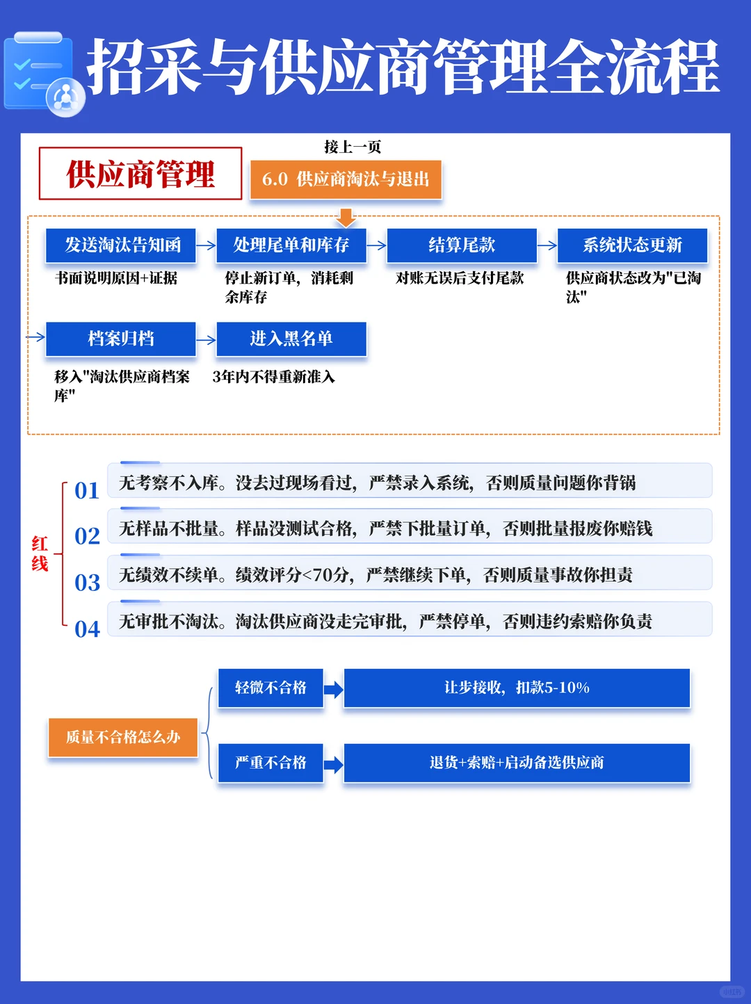招标采购与供应商管理全流程SOP