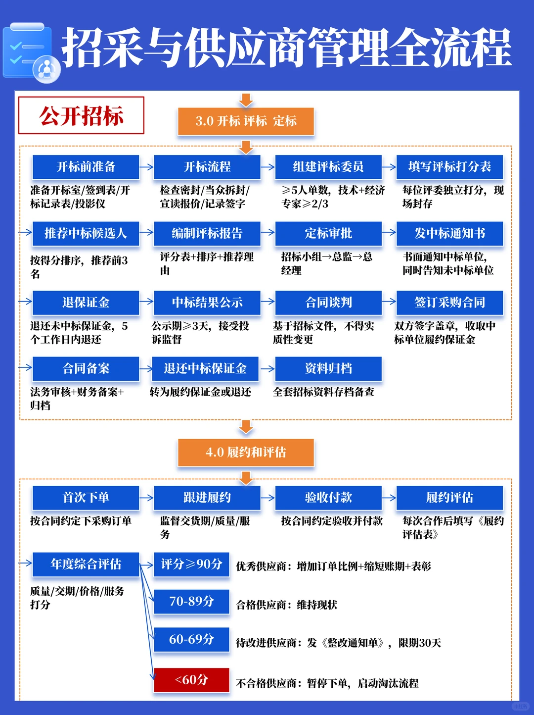 招标采购与供应商管理全流程SOP