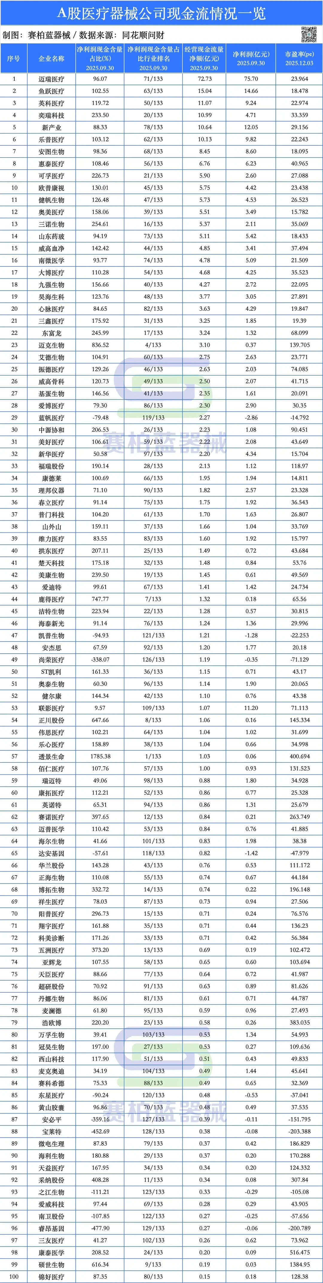 医疗器械上市企业现金流排行公布（附名单）