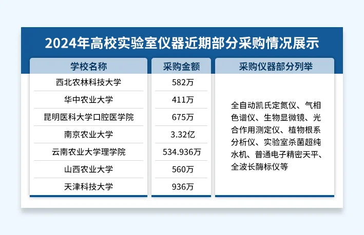 招标商机 | 4.57亿！高校实验室占招标63%