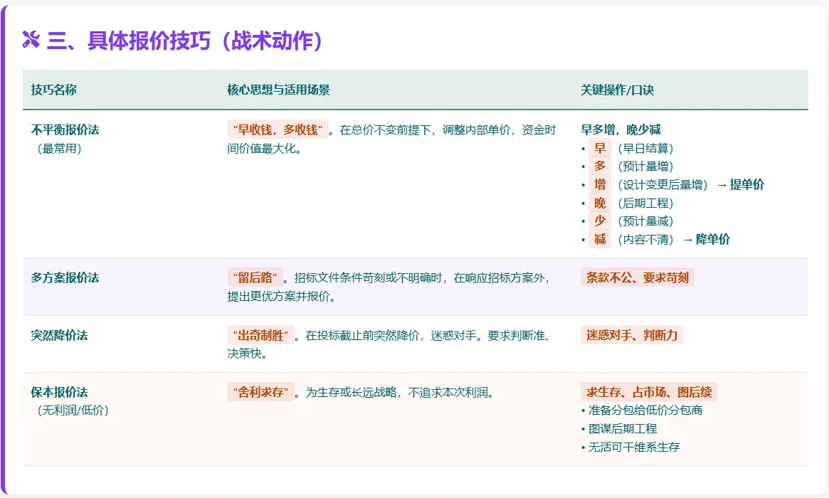施工投标报价策略与技巧