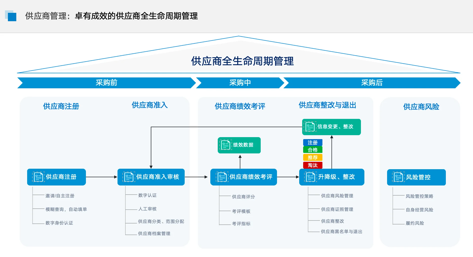 全程数字化采购管理系统