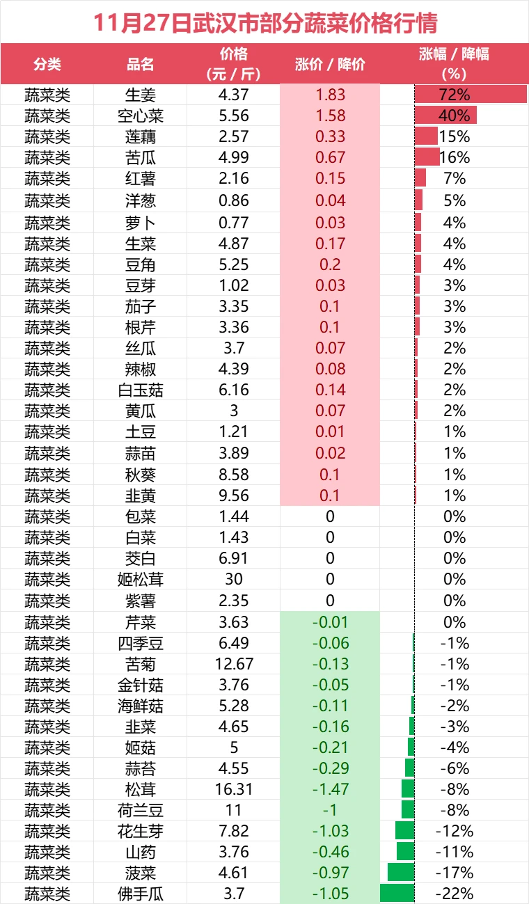 武汉市11月28日部分蔬菜价格趋势
