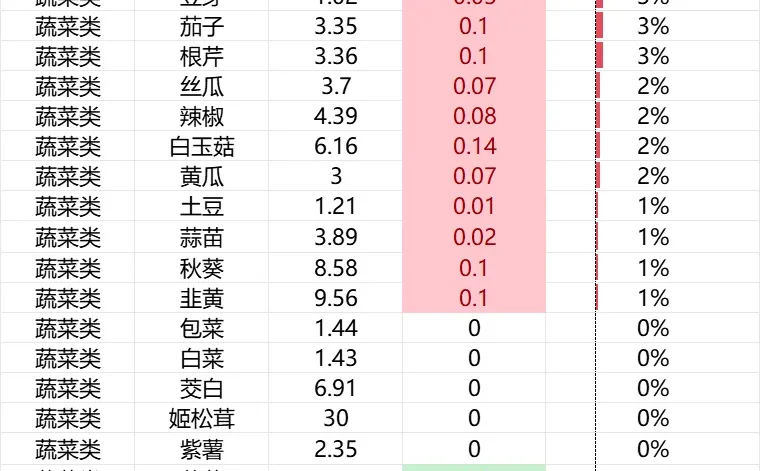 武汉市11月28日部分蔬菜价格趋势