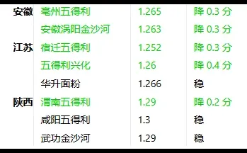 2025年12月20日小麦价格涨跌表