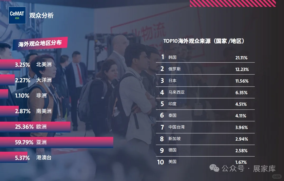 2025亚洲物流展后报告｜2026已启动报名！！