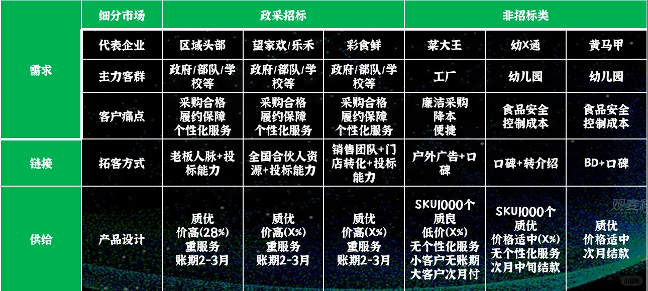 食配行业采购成本利润占比分析