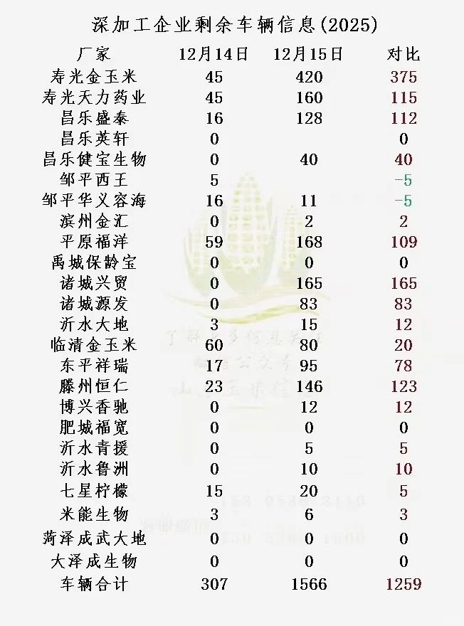 今日玉米价格12-15