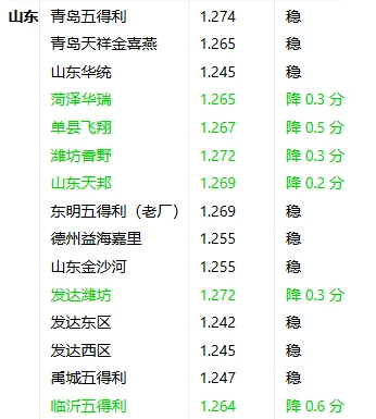 2025年12月20日小麦价格涨跌表