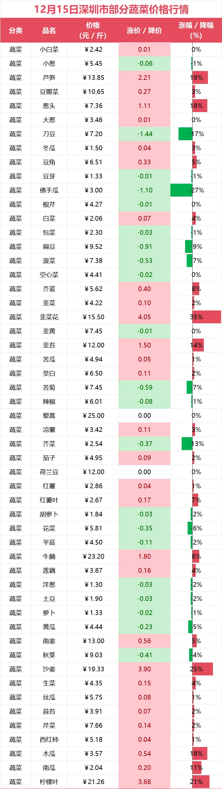 深圳市12月15日部分蔬菜价格趋势