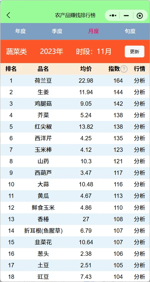 近4年11月蔬菜赚钱排行榜，菜农种植参考