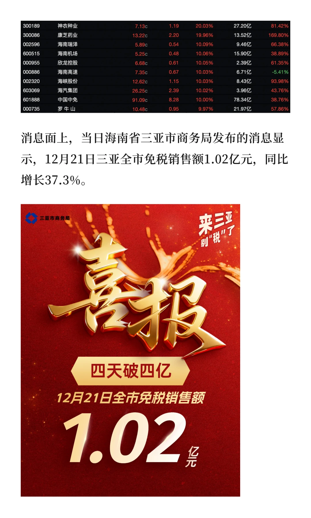 连续4天破亿！海南封关，卖爆了