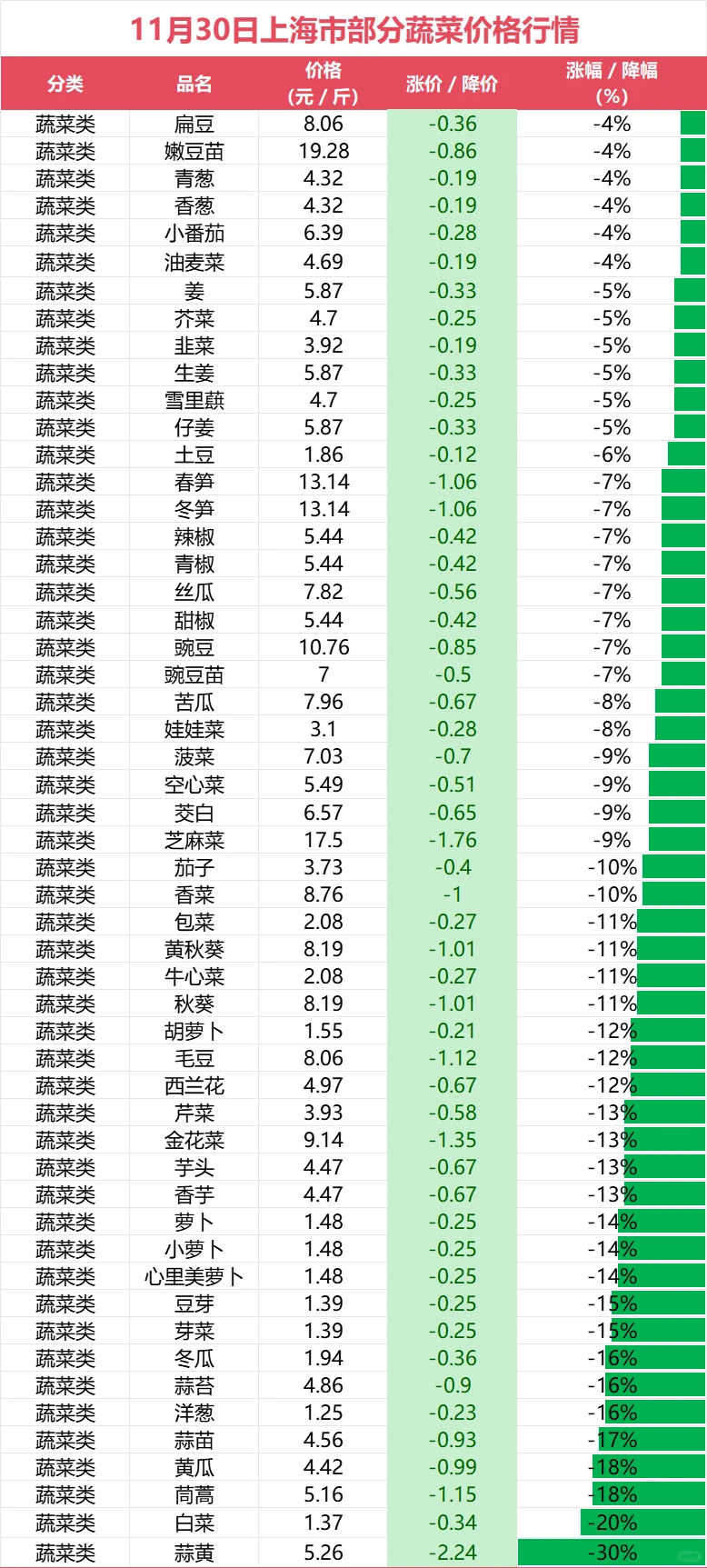 上海市11月30日部分蔬菜价格趋势