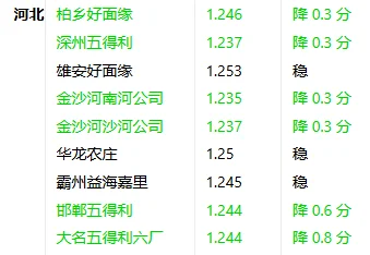 2025年12月20日小麦价格涨跌表
