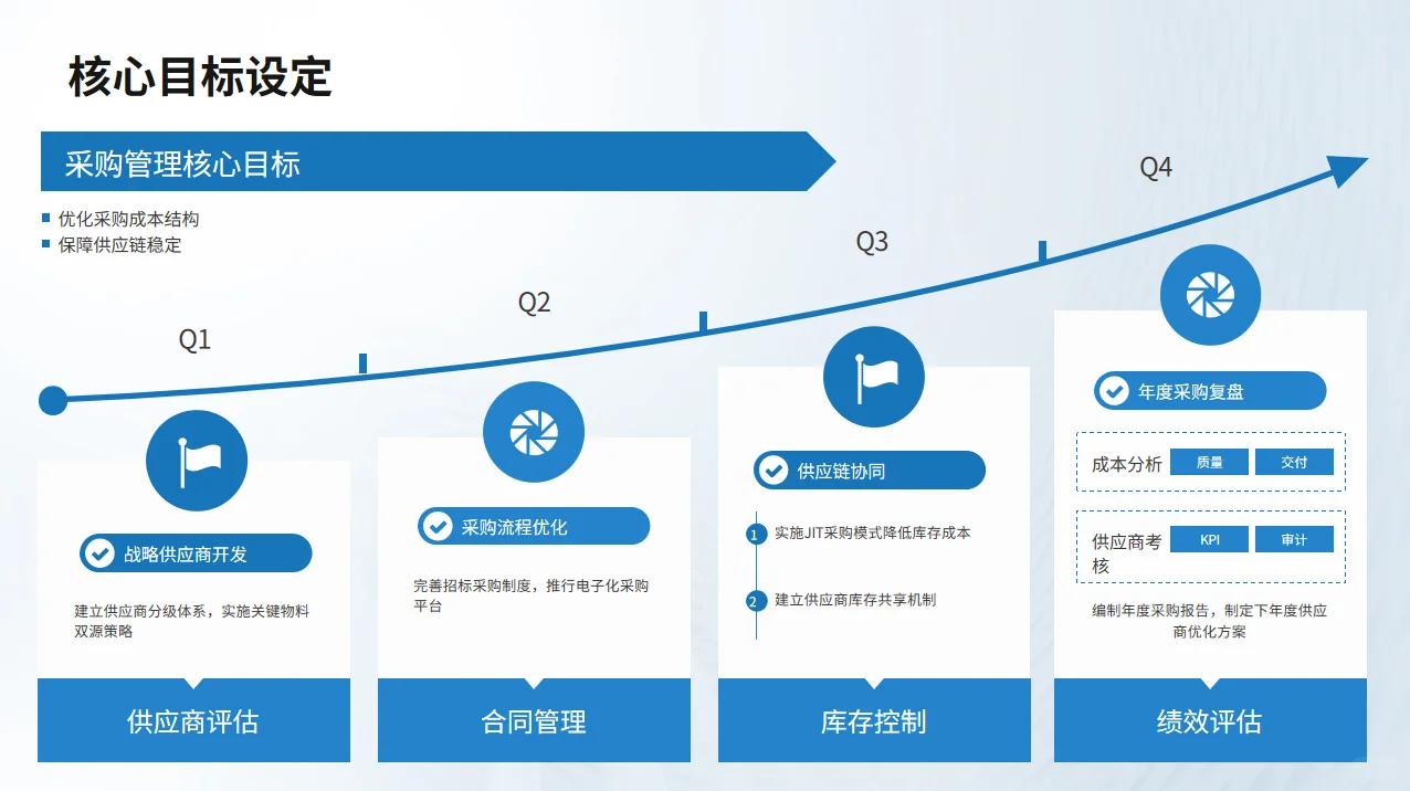 采购管理在供应链管理中的角色