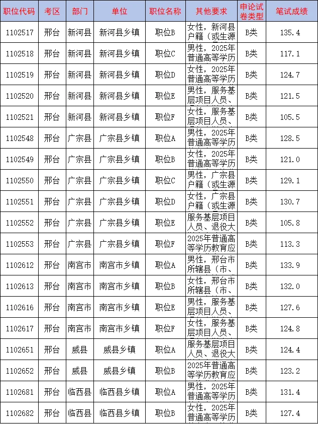 25年邢台乡镇公务员上岸分数