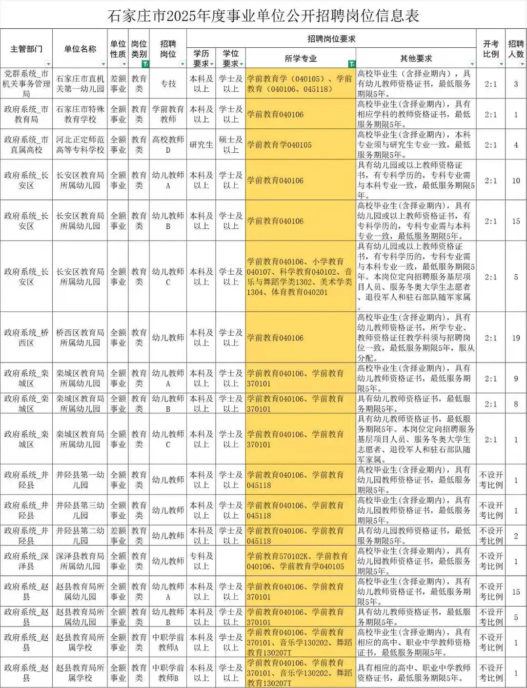 25石家庄市直 教育类 学前教育岗位