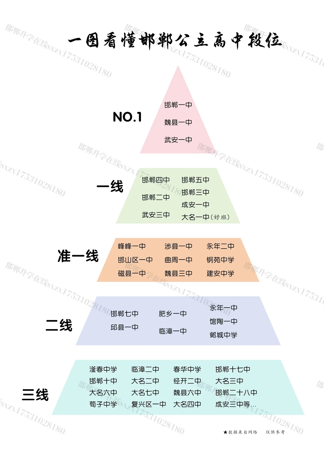 一图看懂邯郸公立高中段位