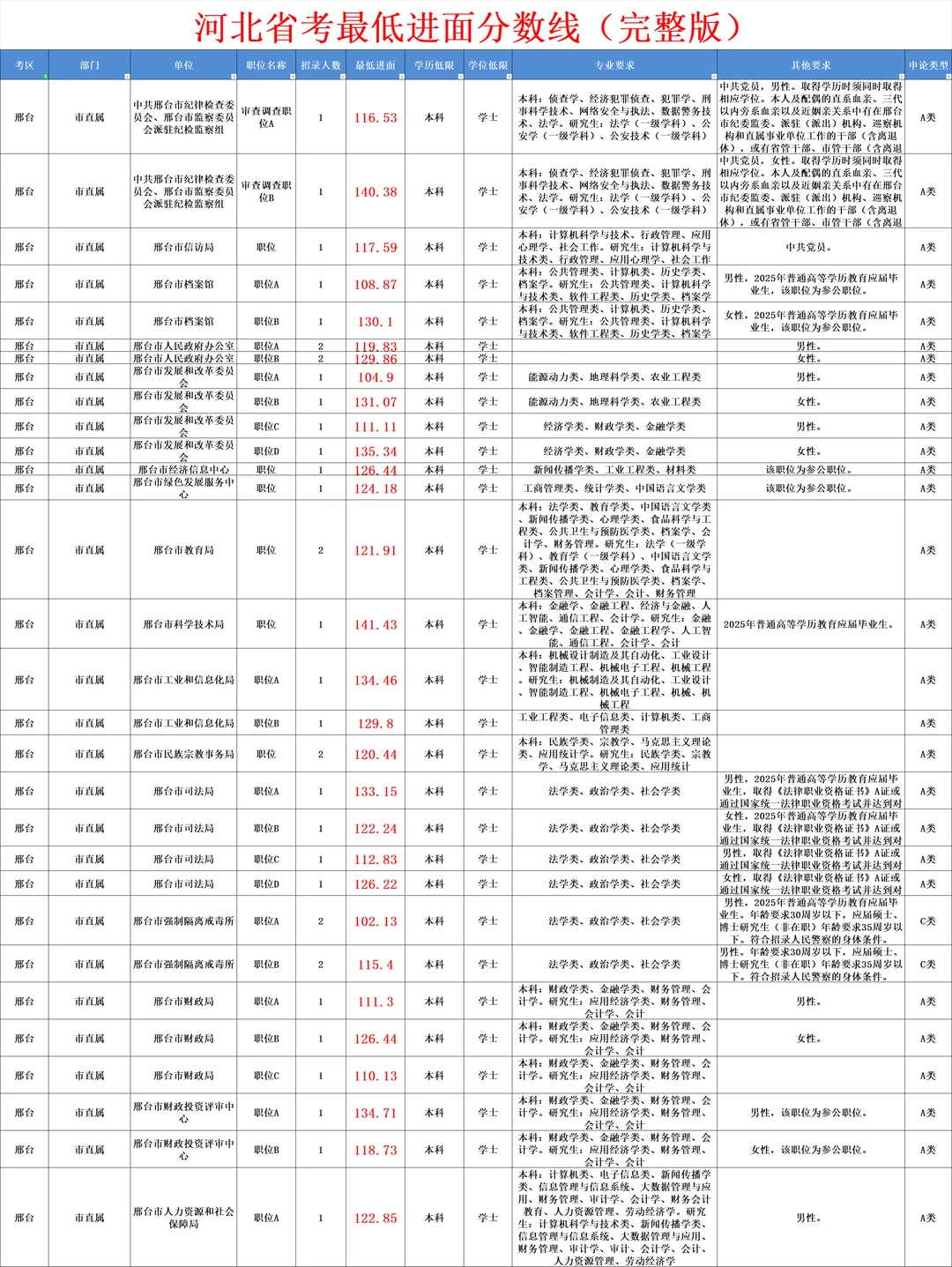【河北省考】邢台各区县，最低进面分！