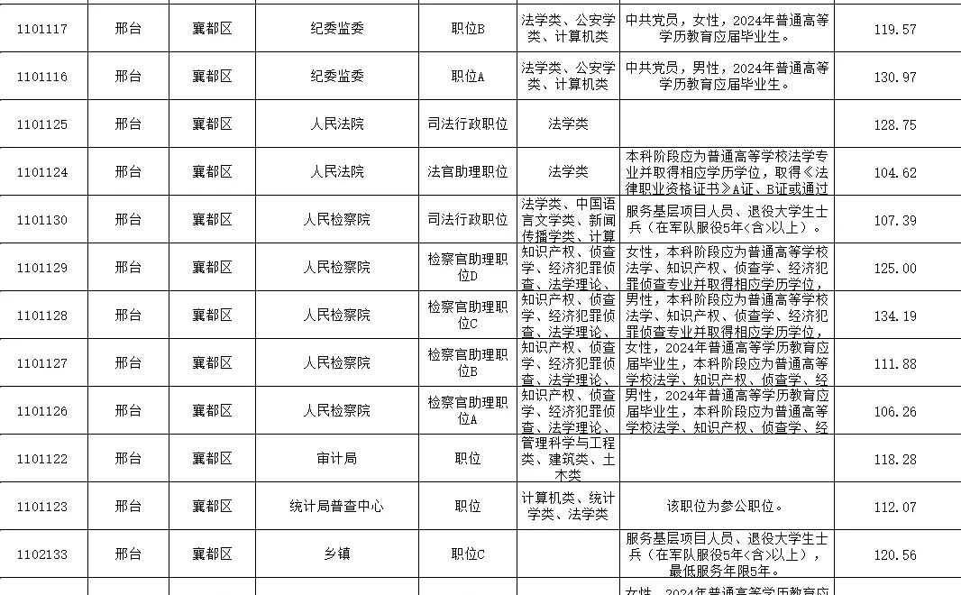 25邢台襄都区省考各岗位进面分