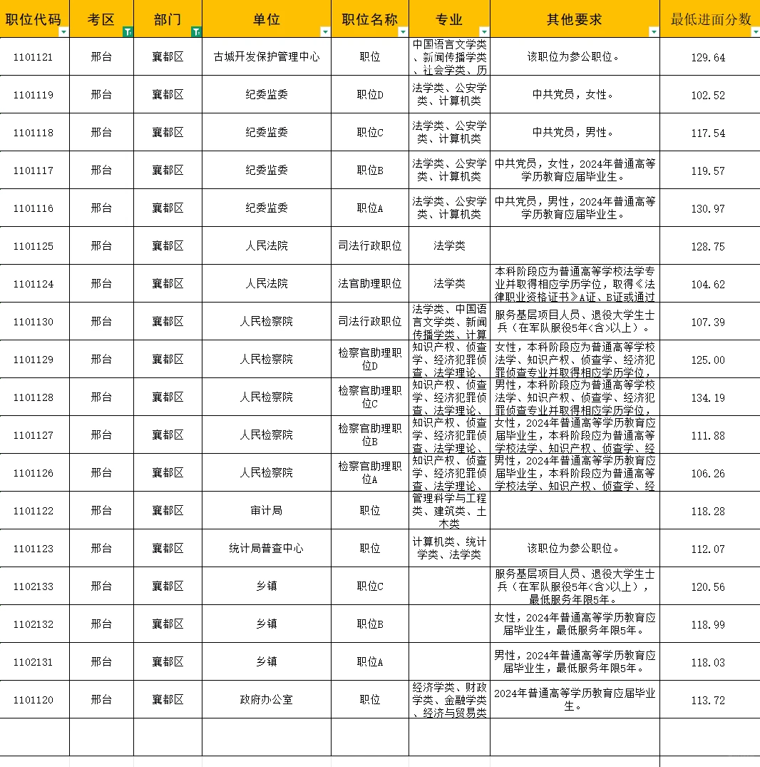 25邢台襄都区省考各岗位进面分