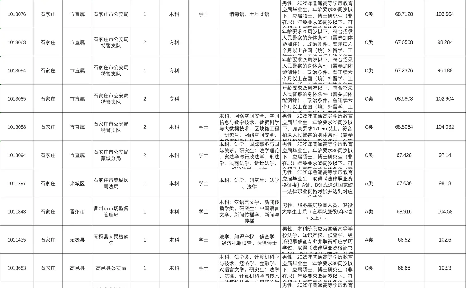 河北省考石家庄地区100分就能考上的岗位！