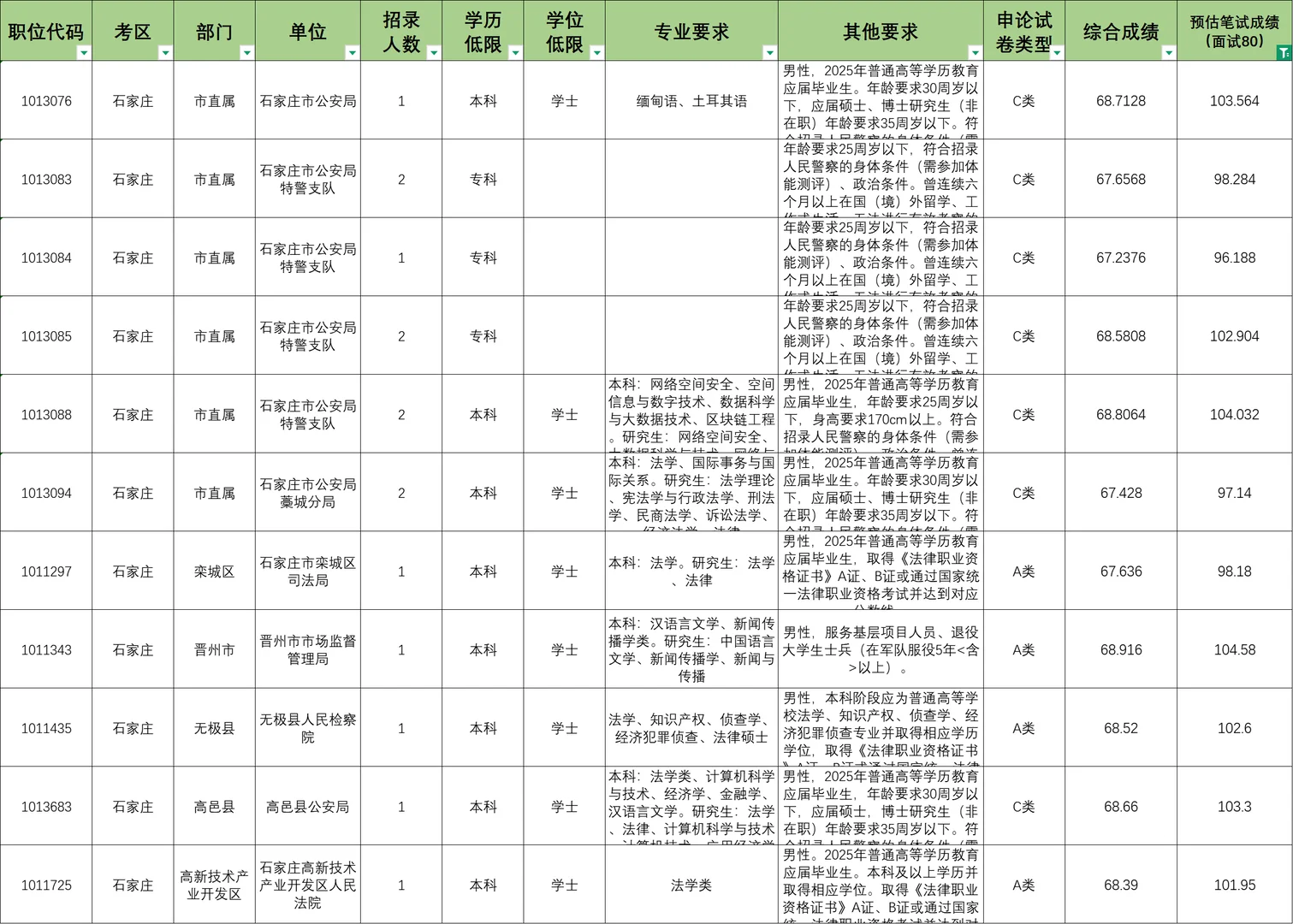 河北省考石家庄地区100分就能考上的岗位！