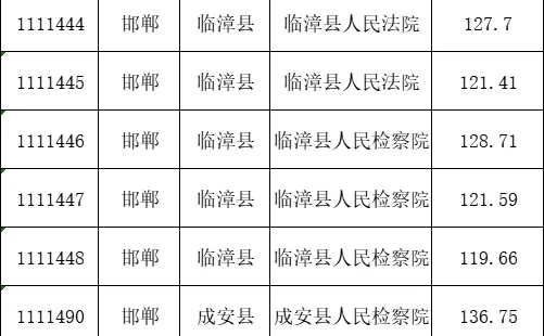 25省考邯郸乡镇岗录取分