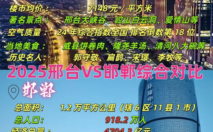 邢台VS邯郸两城综合数据对比