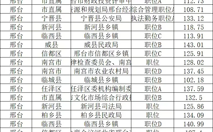 25省考邢台分数线