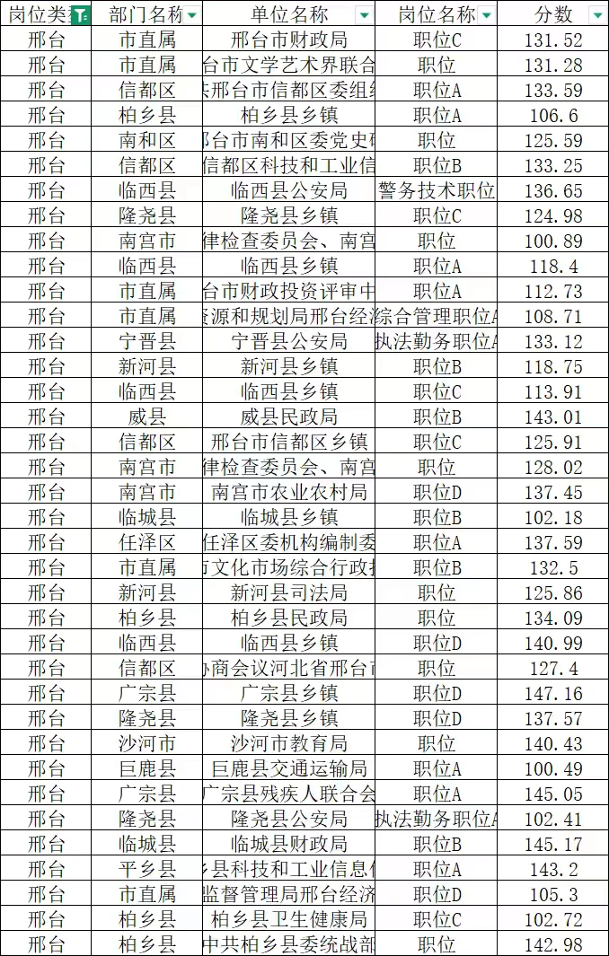 25省考邢台分数线