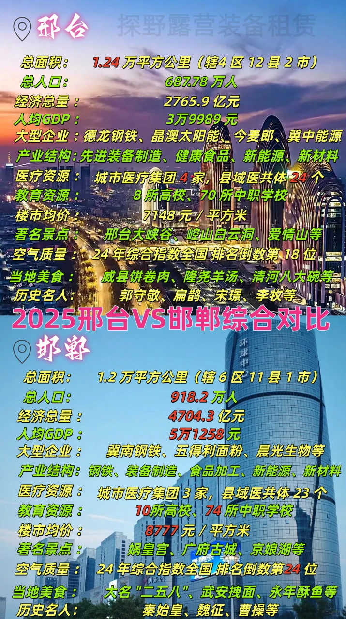 邢台VS邯郸两城综合数据对比