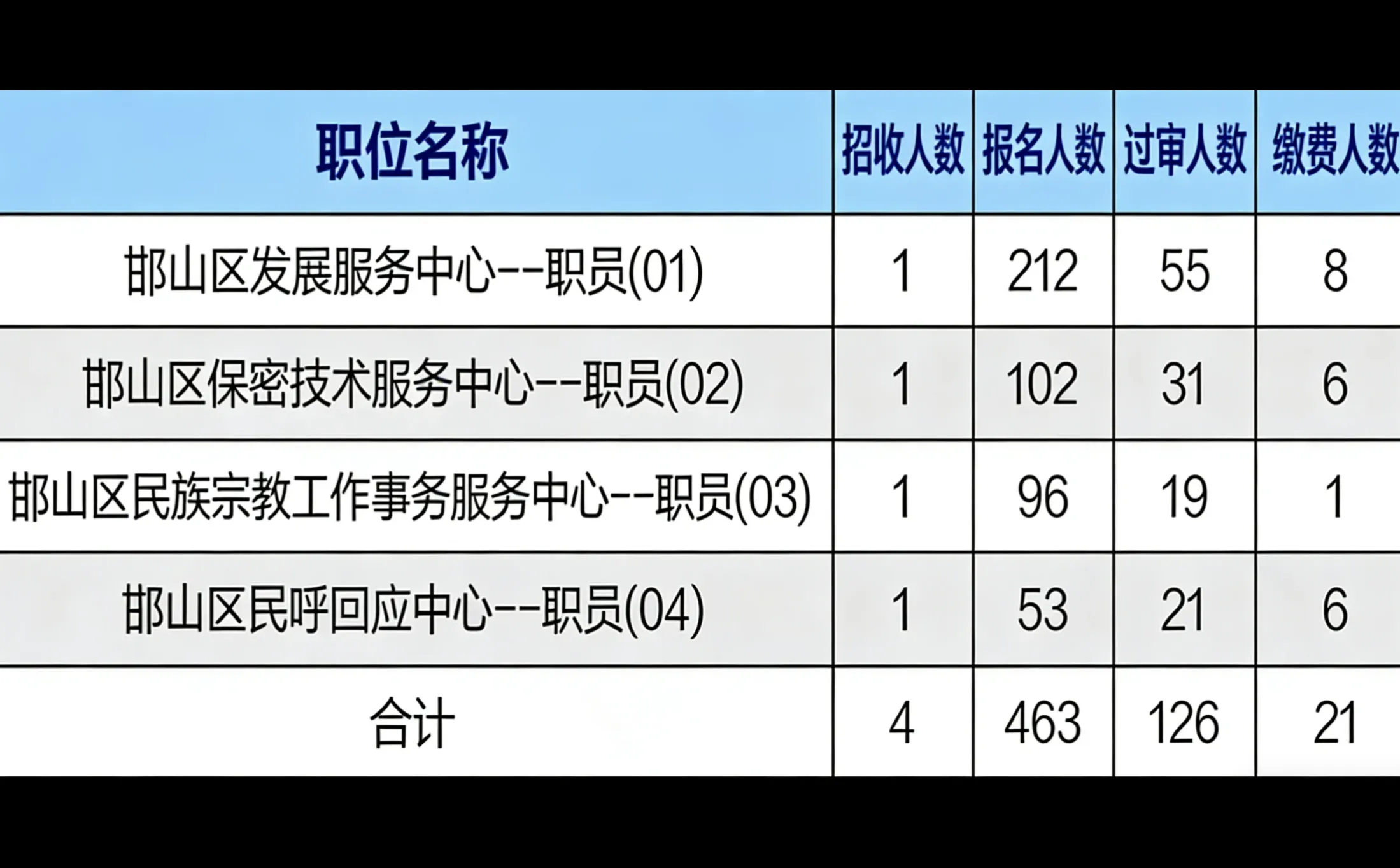 🔥邯郸～邯山区，报名人数！