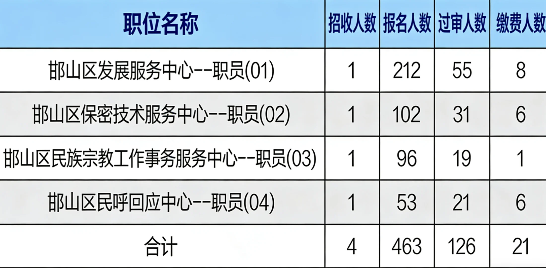 🔥邯郸～邯山区，报名人数！