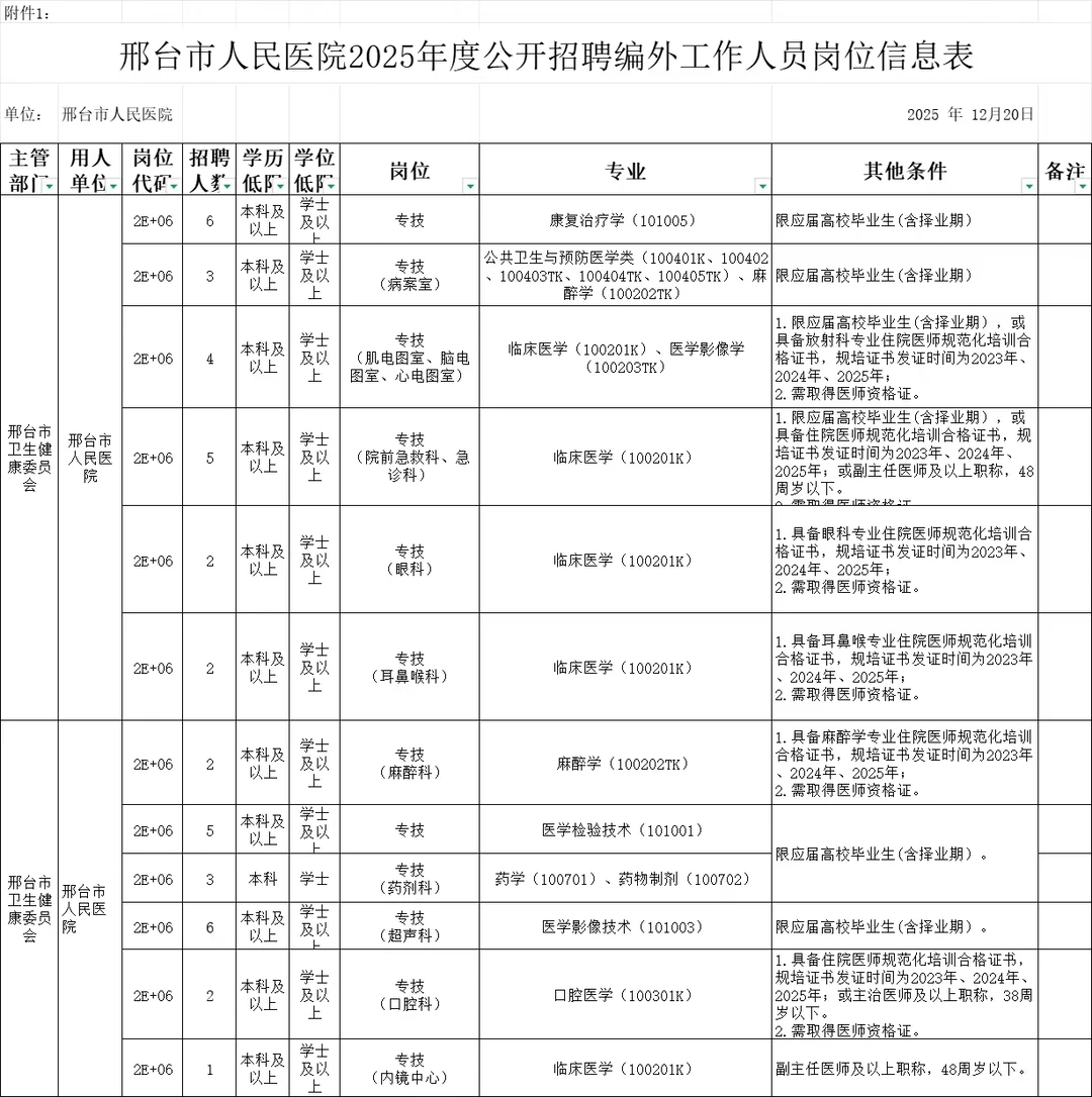 邢台市人民医院招聘，大爆发啦？