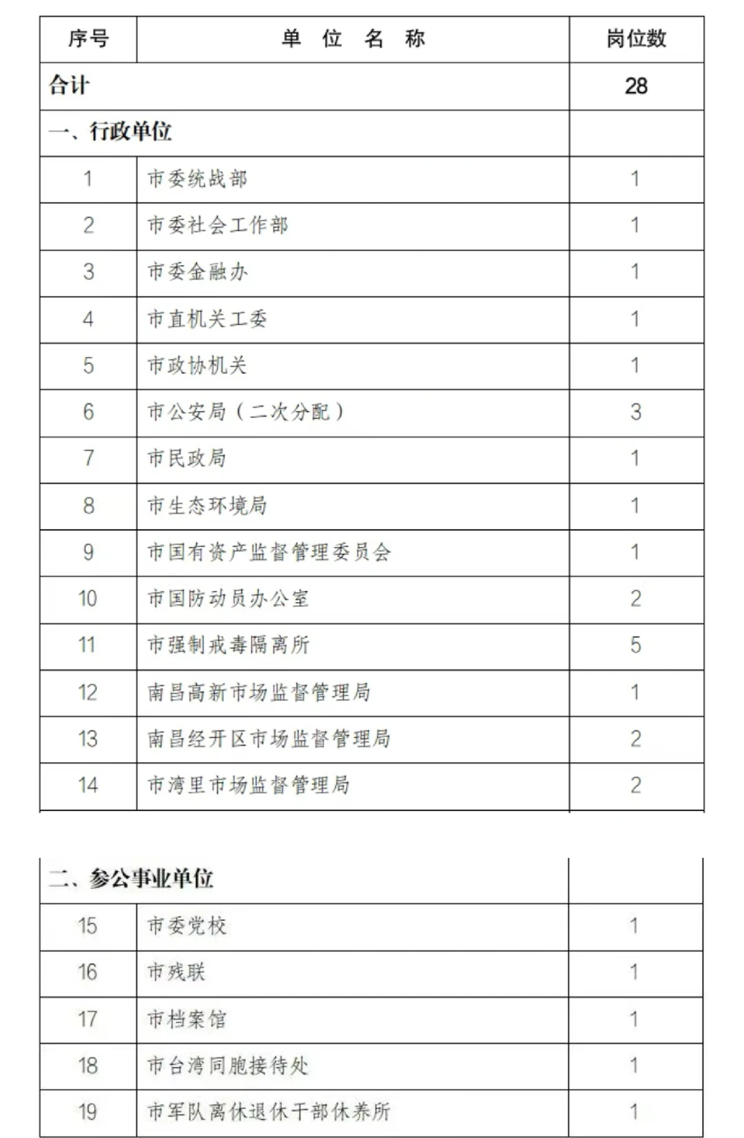 荣耀转身！南昌市2024转业军官安置计划公布
