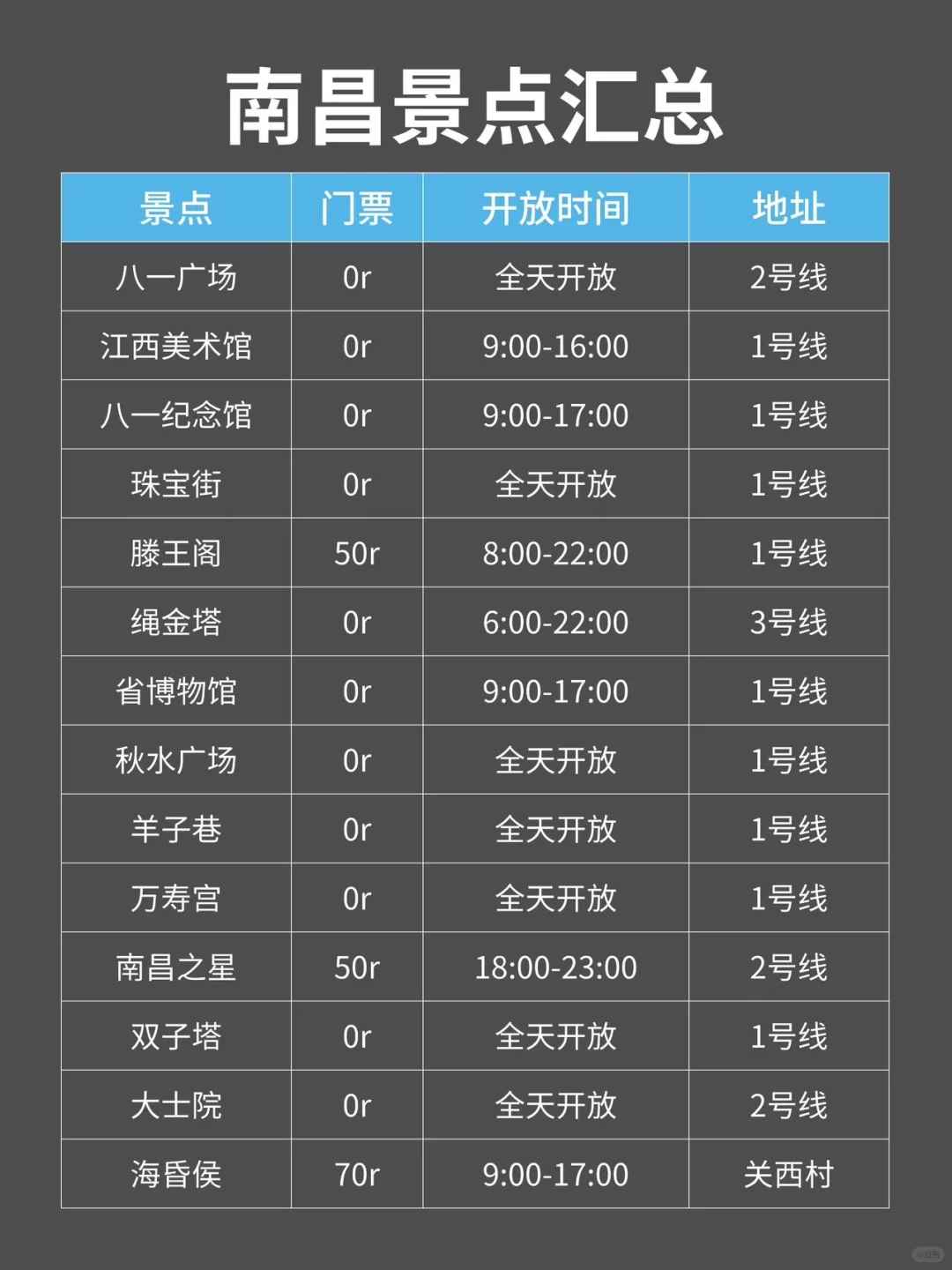 在南昌生活了7年，我的建议是。。。