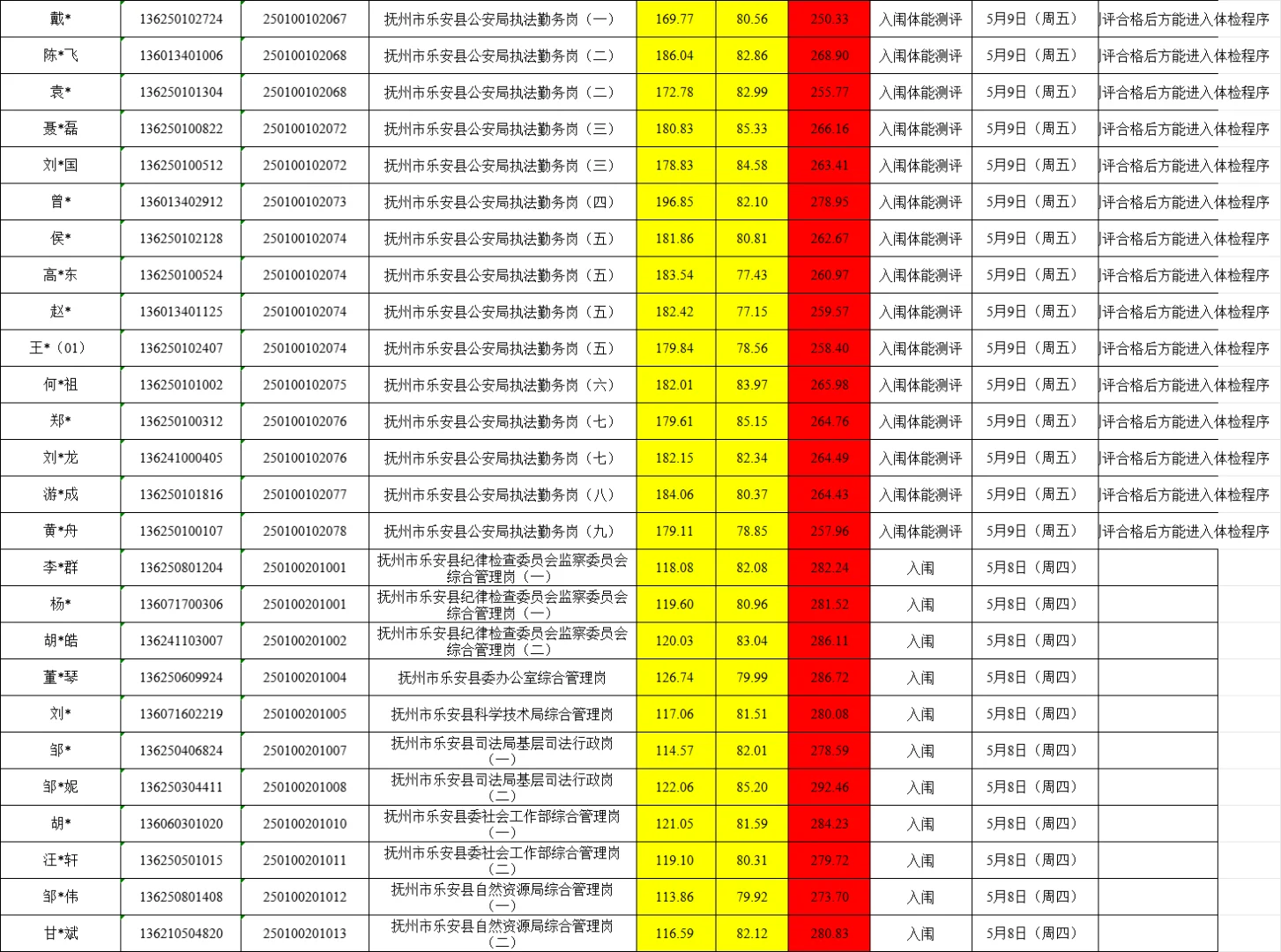 25年抚州公务员成绩汇总