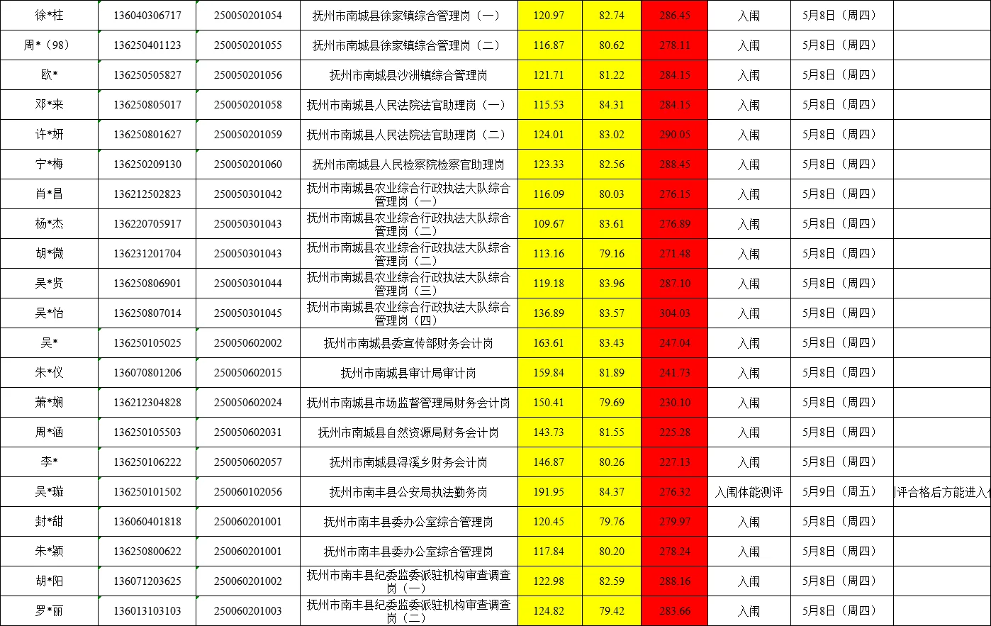 25年抚州公务员成绩汇总
