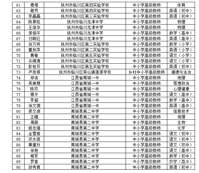 2025年抚州市教师职称评审通过人员公示
