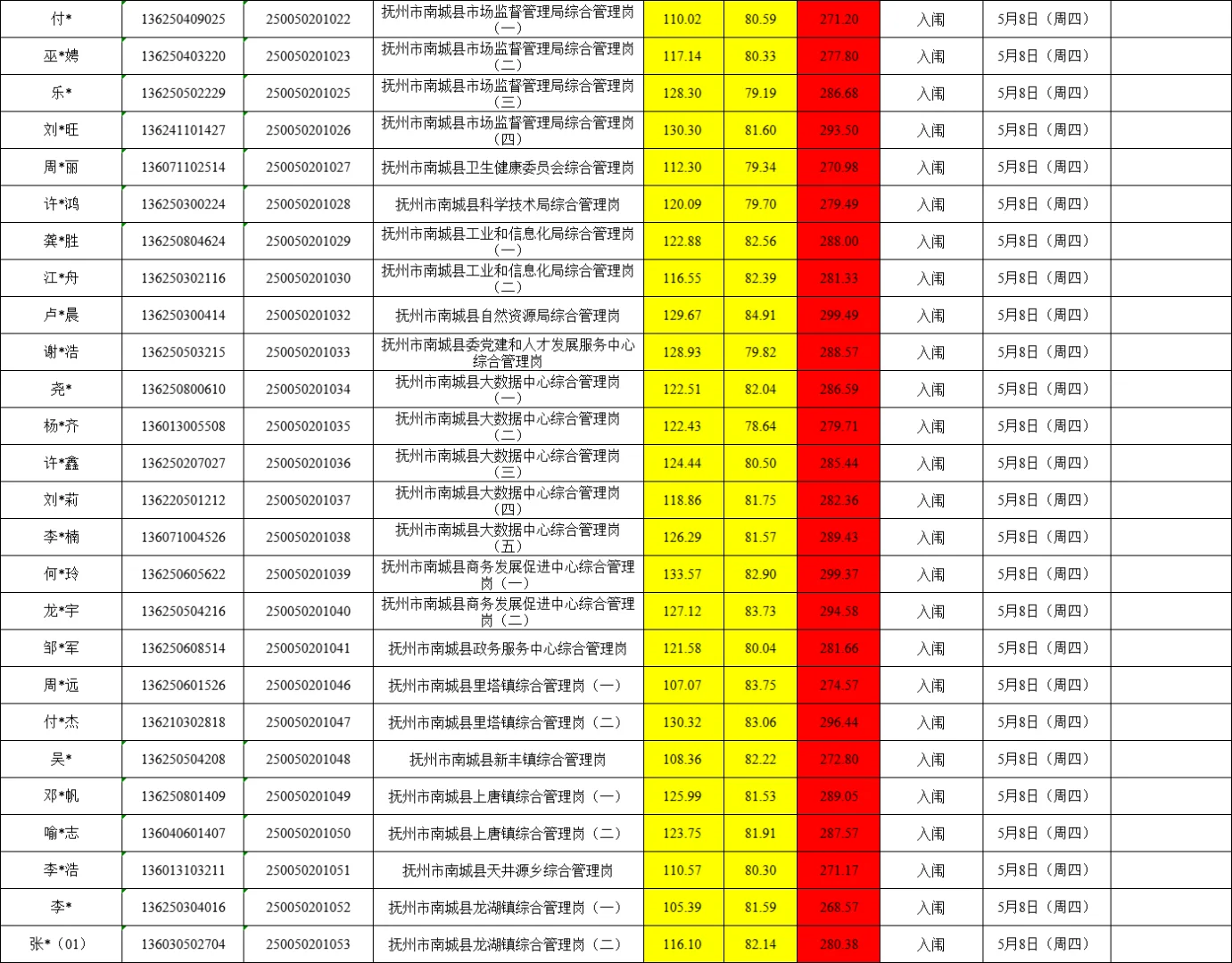 25年抚州公务员成绩汇总