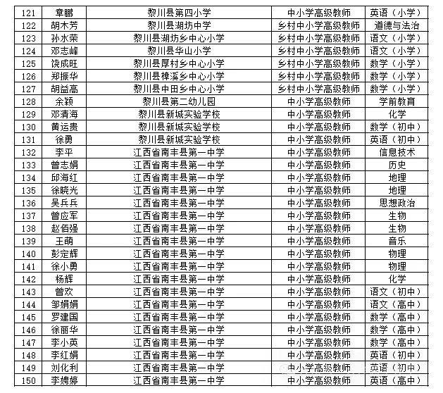 2025年抚州市教师职称评审通过人员公示