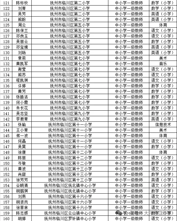 2025年抚州市教师职称评审通过人员公示