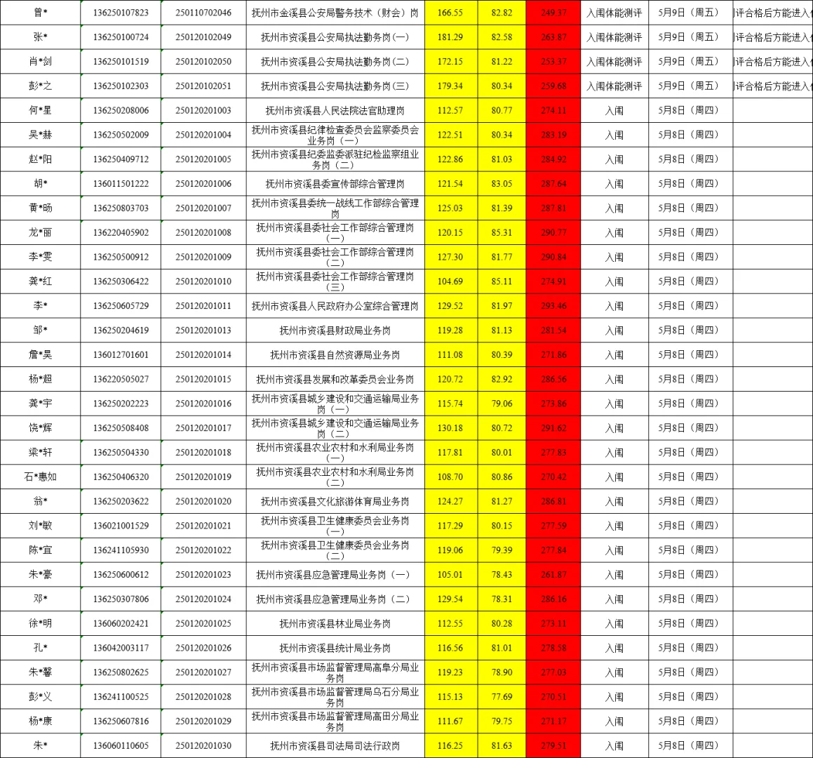 25年抚州公务员成绩汇总