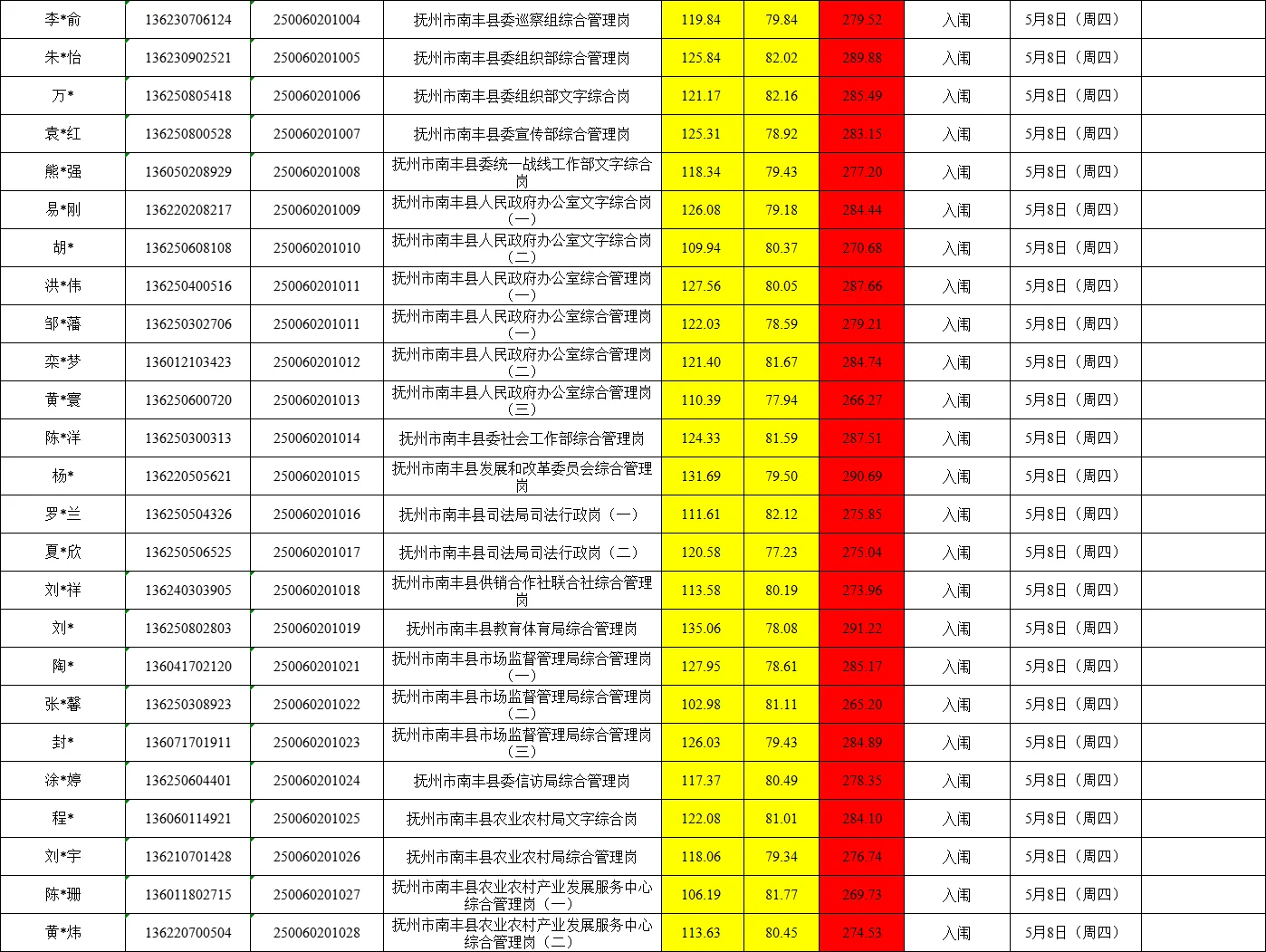 25年抚州公务员成绩汇总