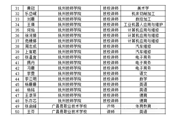 2025年抚州市教师职称评审通过人员公示
