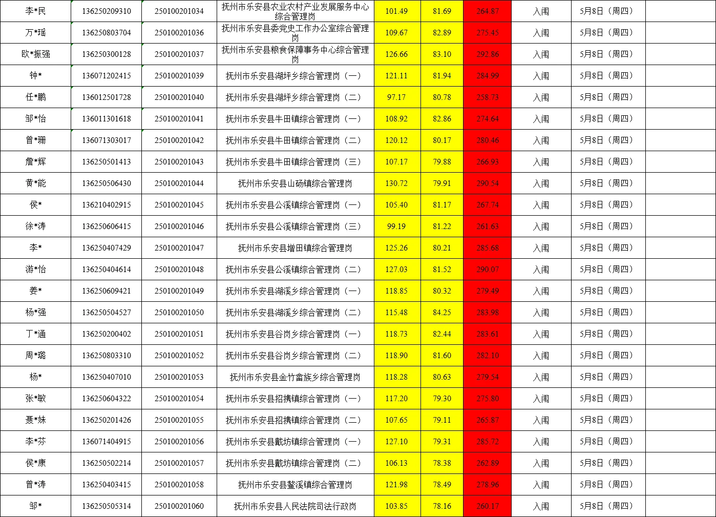 25年抚州公务员成绩汇总